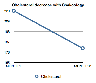 shakeology review cholesterol results