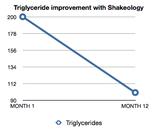 Shakeology review lower triglycerides