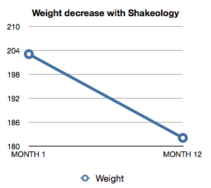 shakeology review weight loss results